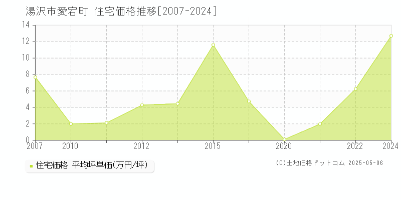 愛宕町(湯沢市)の住宅価格推移グラフ(坪単価)[2007-2024年]
