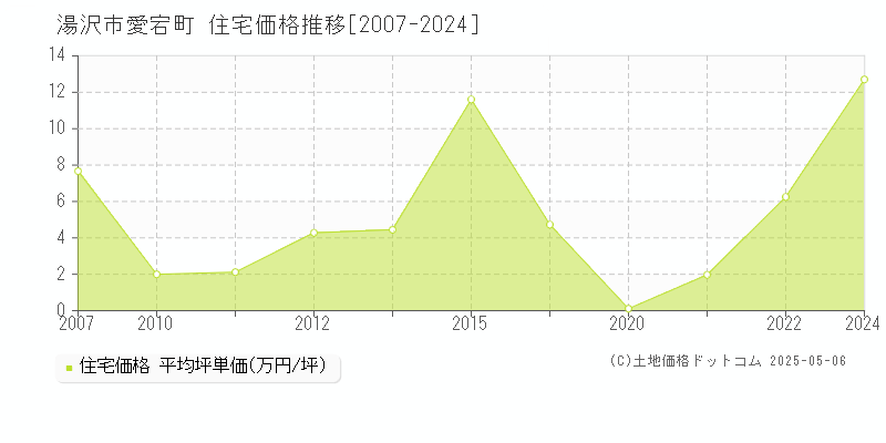 湯沢市愛宕町の住宅取引事例推移グラフ 