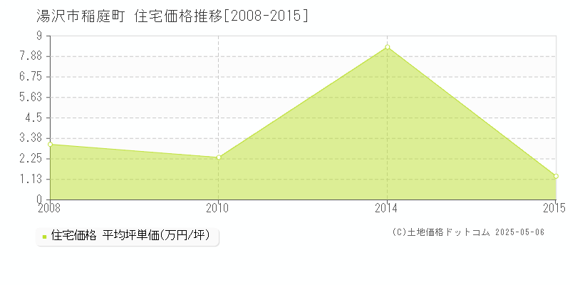 稲庭町(湯沢市)の住宅価格推移グラフ(坪単価)[2008-2015年]