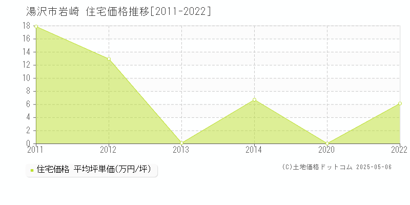 岩崎(湯沢市)の住宅価格推移グラフ(坪単価)[2011-2022年]