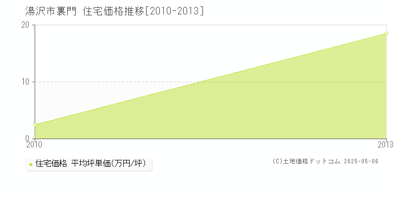 湯沢市裏門の住宅価格推移グラフ 