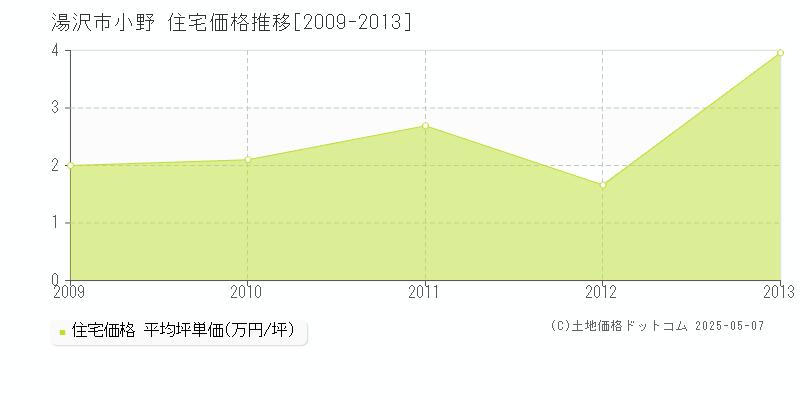 小野(湯沢市)の住宅価格推移グラフ(坪単価)[2009-2013年]