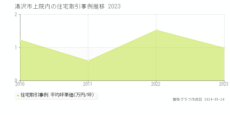 湯沢市上院内の住宅価格推移グラフ 