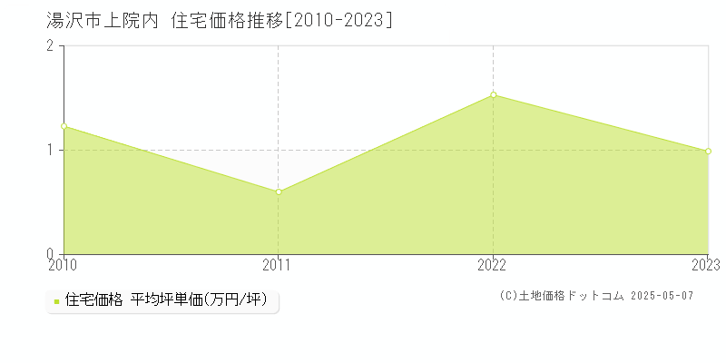 上院内(湯沢市)の住宅価格推移グラフ(坪単価)[2010-2023年]