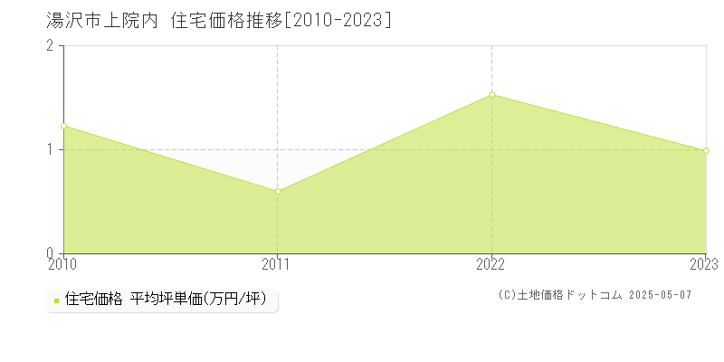 湯沢市上院内の住宅価格推移グラフ 