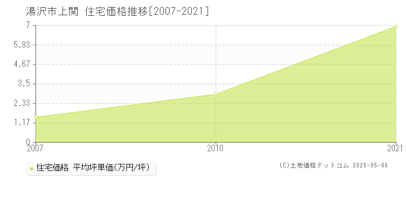 上関(湯沢市)の住宅価格推移グラフ(坪単価)[2007-2021年]
