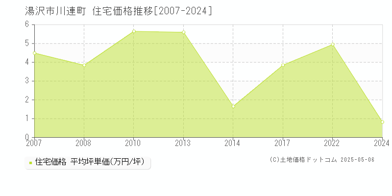 川連町(湯沢市)の住宅価格推移グラフ(坪単価)[2007-2024年]