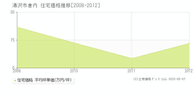 倉内(湯沢市)の住宅価格推移グラフ(坪単価)[2008-2012年]