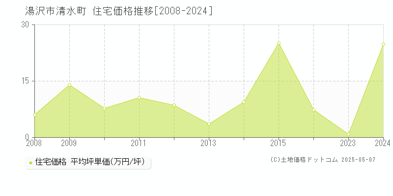 清水町(湯沢市)の住宅価格推移グラフ(坪単価)[2008-2024年]