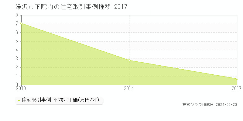 湯沢市下院内の住宅価格推移グラフ 