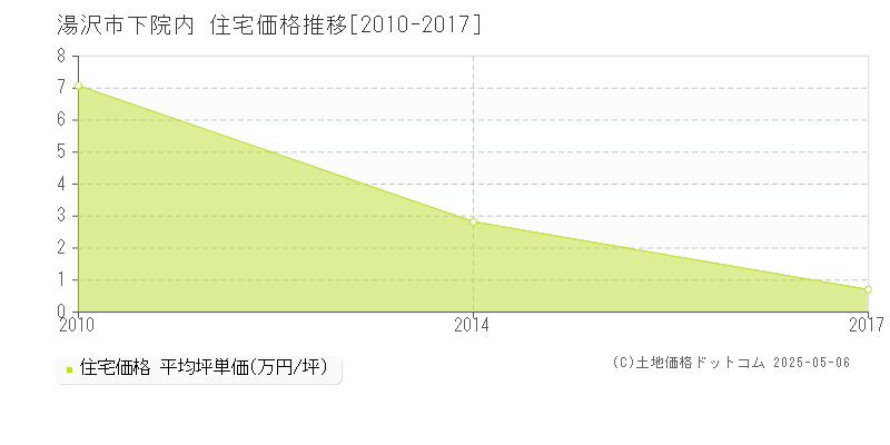 下院内(湯沢市)の住宅価格推移グラフ(坪単価)[2010-2017年]