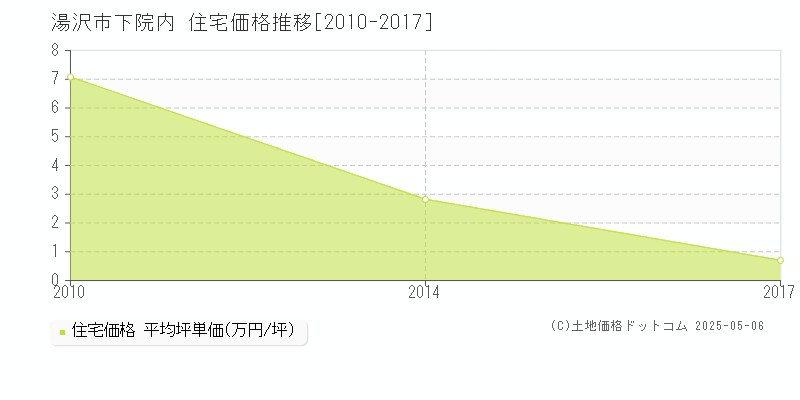 湯沢市下院内の住宅価格推移グラフ 