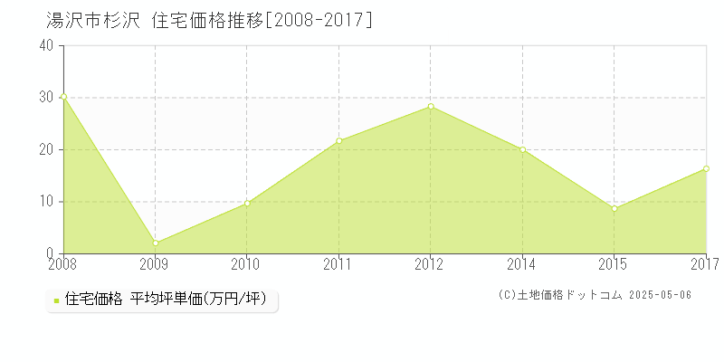 杉沢(湯沢市)の住宅価格推移グラフ(坪単価)[2008-2017年]