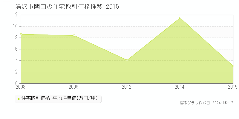 湯沢市関口の住宅価格推移グラフ 