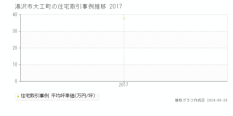 湯沢市大工町の住宅価格推移グラフ 