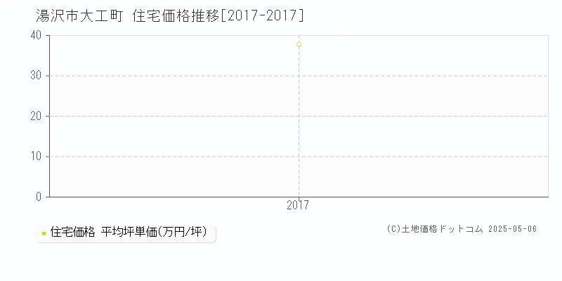 大工町(湯沢市)の住宅価格推移グラフ(坪単価)[2017-2017年]