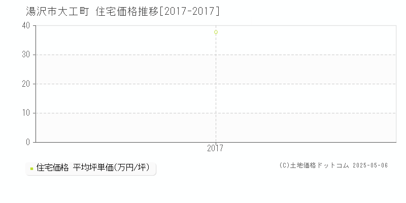 湯沢市大工町の住宅価格推移グラフ 