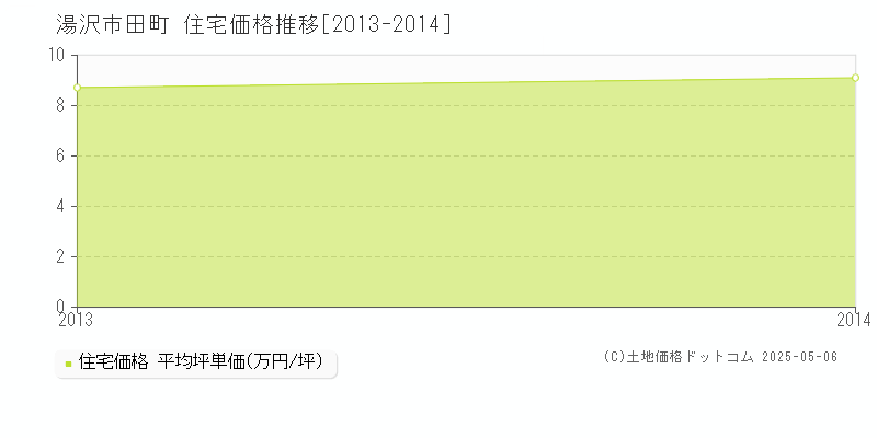 田町(湯沢市)の住宅価格推移グラフ(坪単価)[2013-2014年]