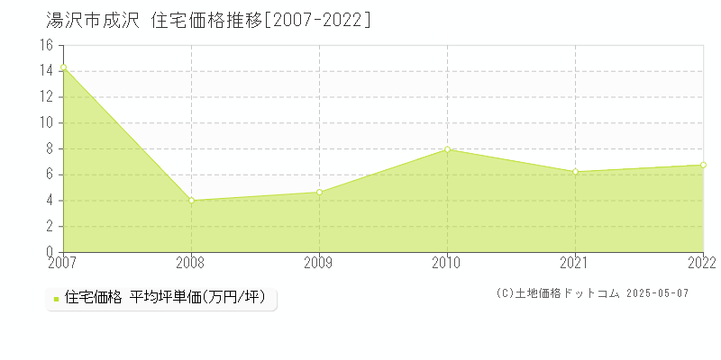 成沢(湯沢市)の住宅価格推移グラフ(坪単価)[2007-2022年]