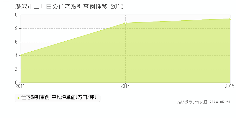 湯沢市二井田の住宅価格推移グラフ 