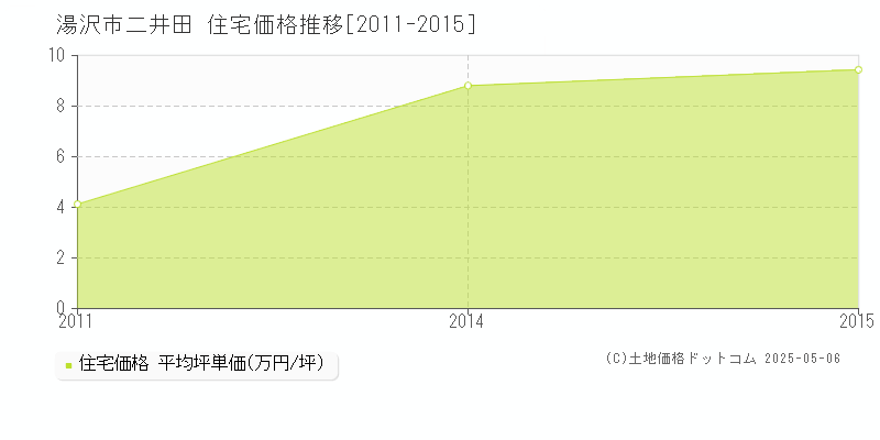 二井田(湯沢市)の住宅価格推移グラフ(坪単価)[2011-2015年]
