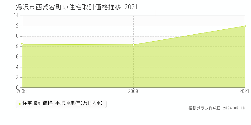 湯沢市西愛宕町の住宅価格推移グラフ 
