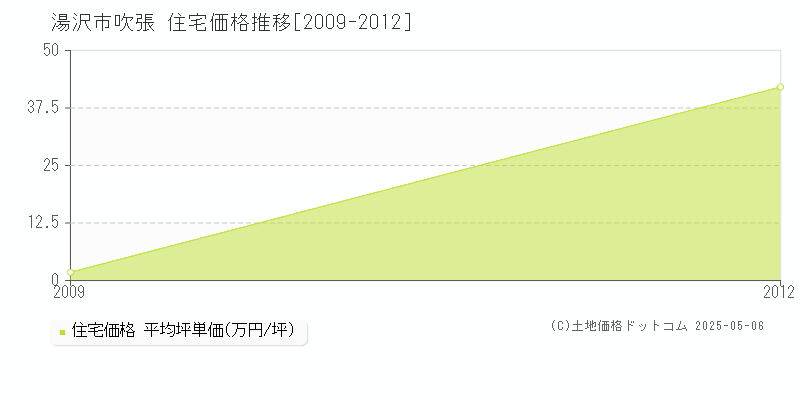 吹張(湯沢市)の住宅価格推移グラフ(坪単価)[2009-2012年]