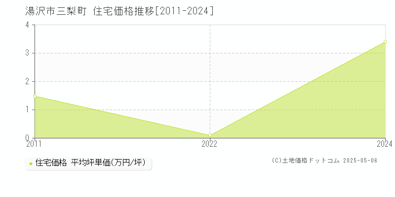 三梨町(湯沢市)の住宅価格推移グラフ(坪単価)[2011-2024年]