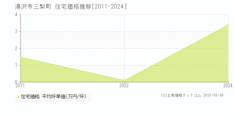 湯沢市三梨町の住宅価格推移グラフ 