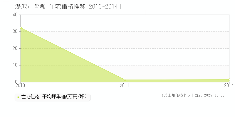 皆瀬(湯沢市)の住宅価格推移グラフ(坪単価)[2010-2014年]