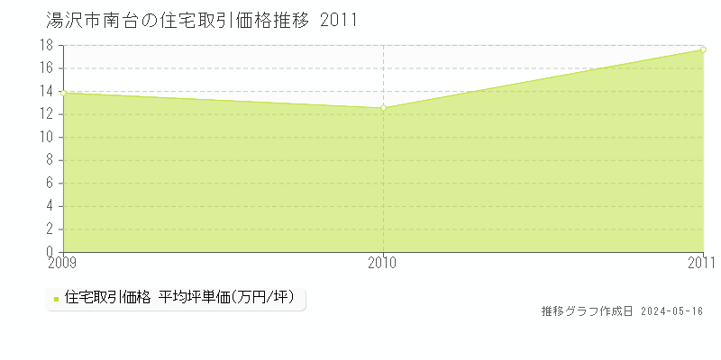 湯沢市南台の住宅価格推移グラフ 