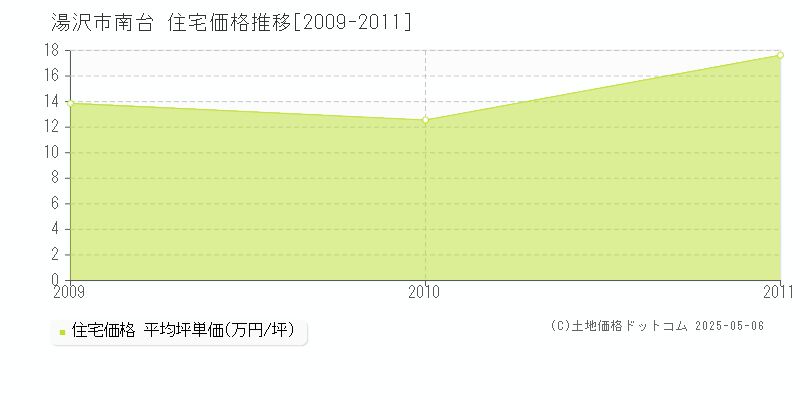 南台(湯沢市)の住宅価格推移グラフ(坪単価)[2009-2011年]