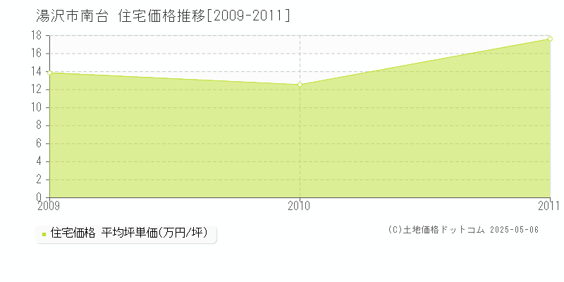 湯沢市南台の住宅価格推移グラフ 