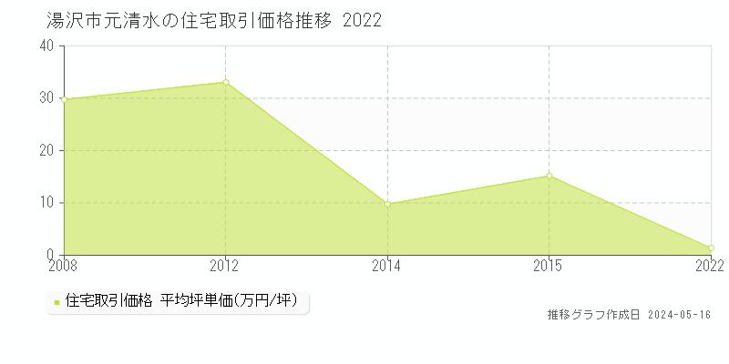湯沢市元清水の住宅価格推移グラフ 