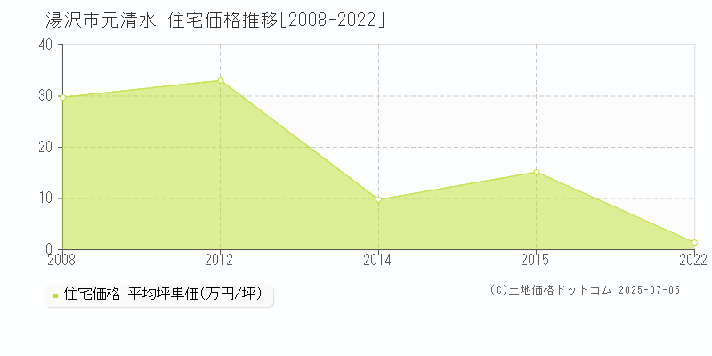 元清水(湯沢市)の住宅価格推移グラフ(坪単価)[2008-2022年]