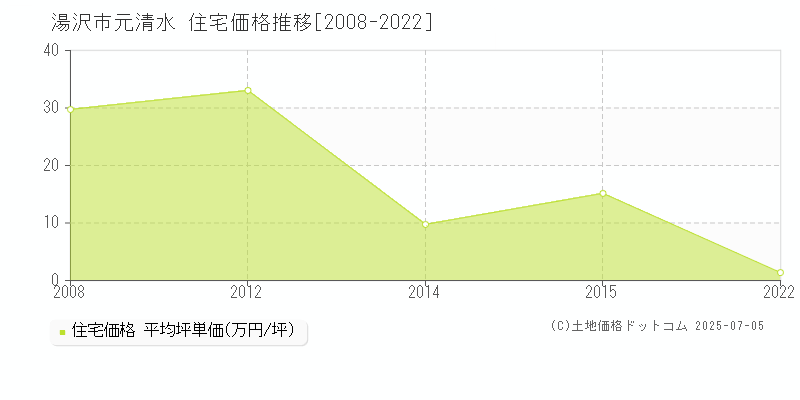 湯沢市元清水の住宅価格推移グラフ 