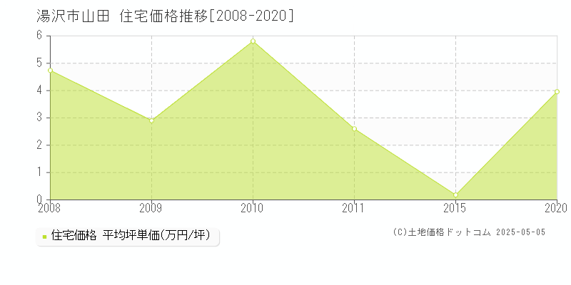 山田(湯沢市)の住宅価格推移グラフ(坪単価)[2008-2020年]