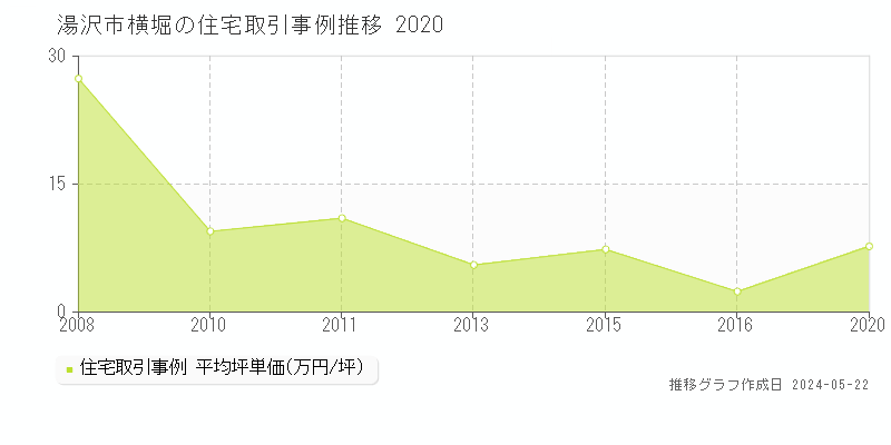 湯沢市横堀の住宅価格推移グラフ 