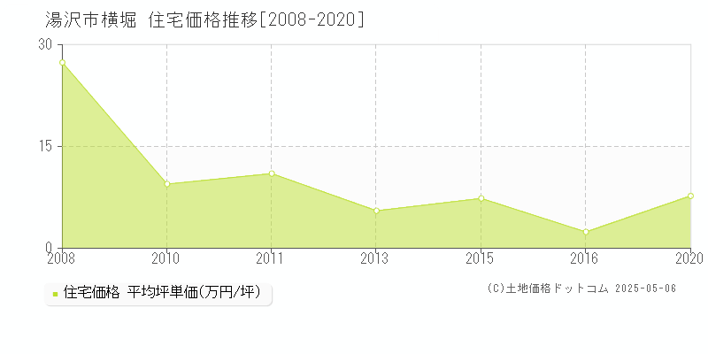横堀(湯沢市)の住宅価格推移グラフ(坪単価)[2008-2020年]