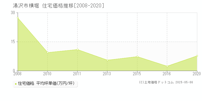 湯沢市横堀の住宅価格推移グラフ 