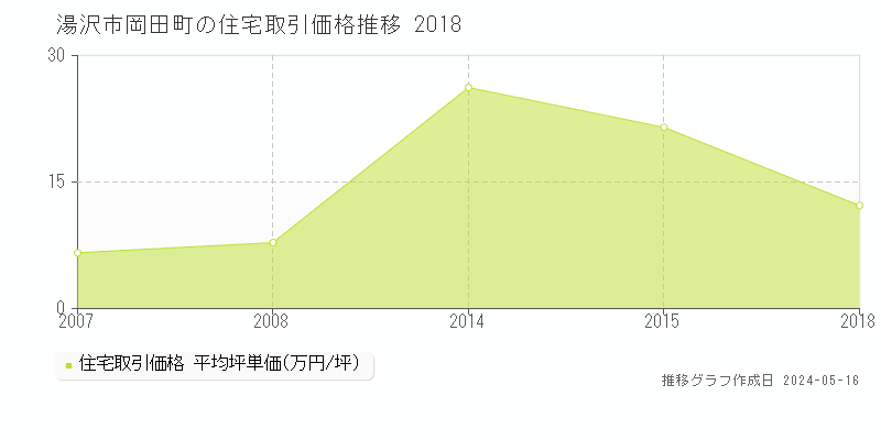 湯沢市岡田町の住宅価格推移グラフ 