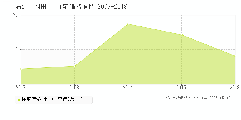 岡田町(湯沢市)の住宅価格推移グラフ(坪単価)[2007-2018年]