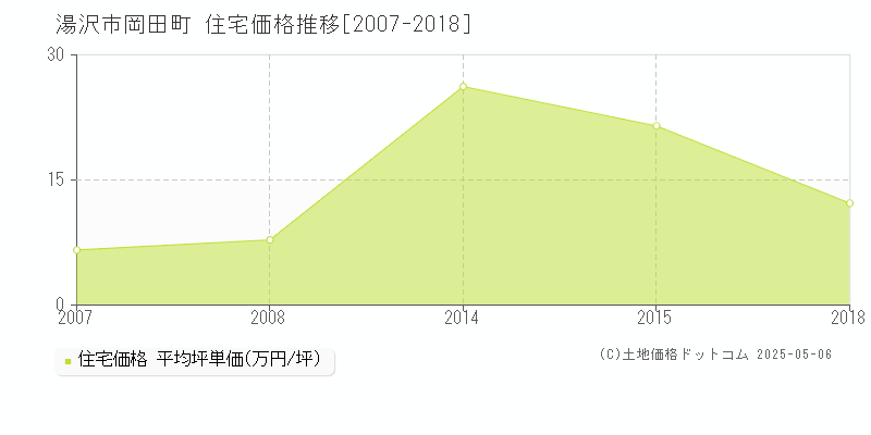 湯沢市岡田町の住宅価格推移グラフ 