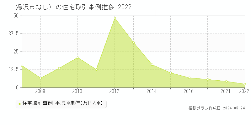 湯沢市（大字なし）の住宅価格推移グラフ 