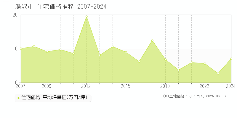 湯沢市(秋田県)の住宅価格推移グラフ(坪単価)[2007-2024年]