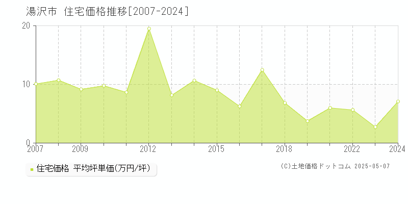 湯沢市の住宅価格推移グラフ 