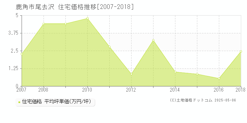 尾去沢(鹿角市)の住宅価格推移グラフ(坪単価)[2007-2018年]