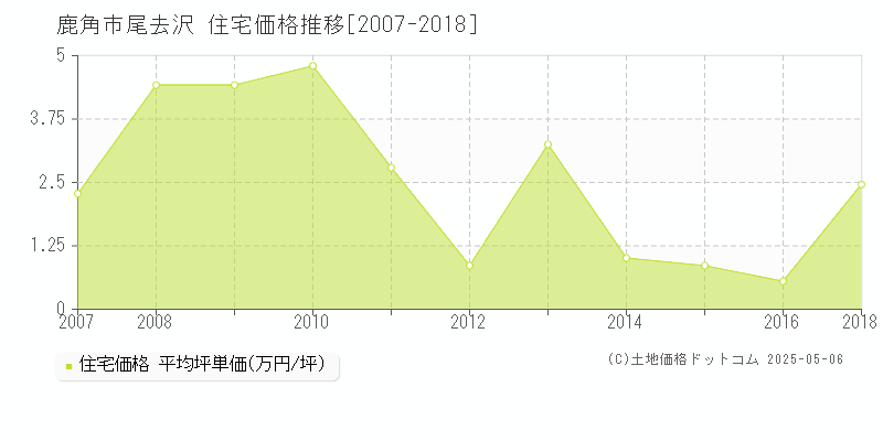 鹿角市尾去沢の住宅価格推移グラフ 