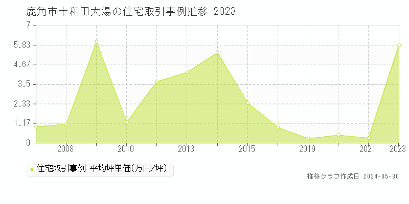鹿角市十和田大湯の住宅価格推移グラフ 