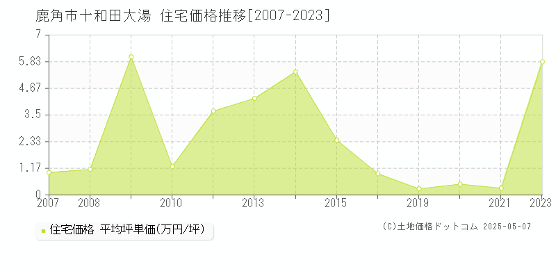 十和田大湯(鹿角市)の住宅価格推移グラフ(坪単価)[2007-2023年]